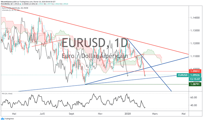 analyse technique EURUSD