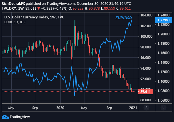 DXY Index Price Chart US Dollar Outlook EURUSD