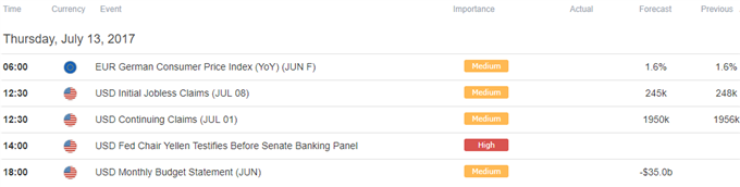 DailyFX Calendar
