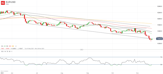 Euro Forecast: EUR/USD Outlook No Brighter For Week Ahead Despite Savage Falls