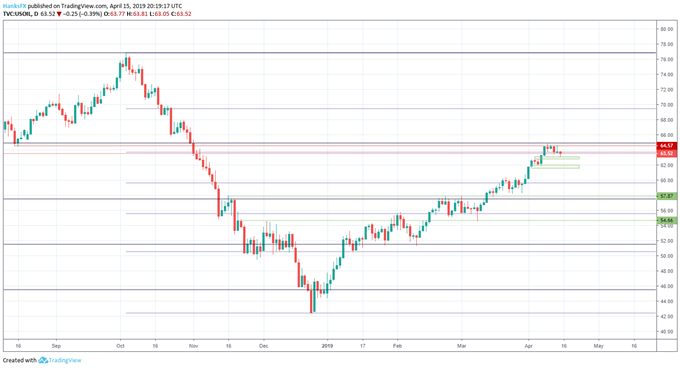 Crude Oil Supply Chart