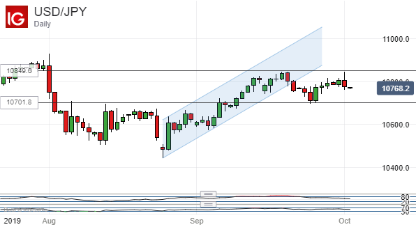 Dollar Vs Yen Chart