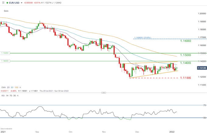 EUR/USD daily chart