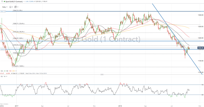 Gold Etf Price Chart