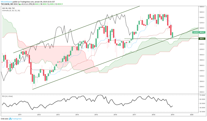 Analyse de long terme du CAC 40