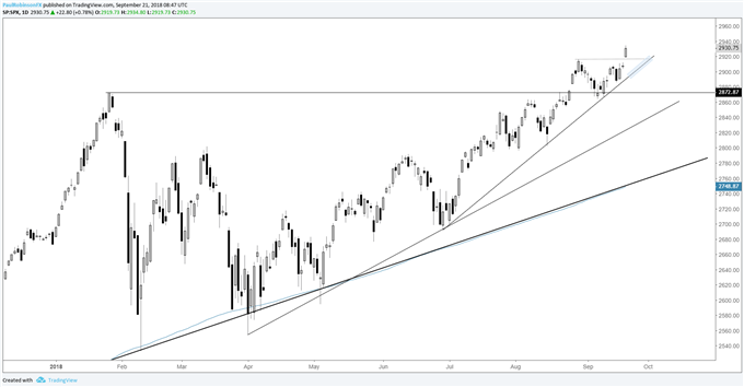 S&P 500 Daily Chart