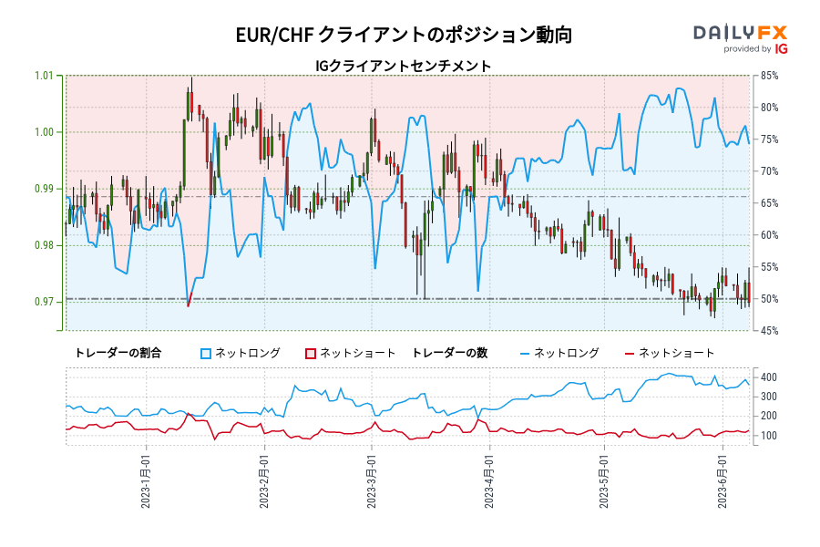 EUR/CHF クライアントのポジション動向