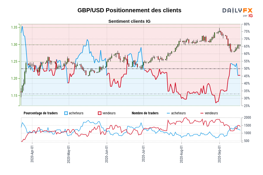 GBP/USD Positionnement des clients
