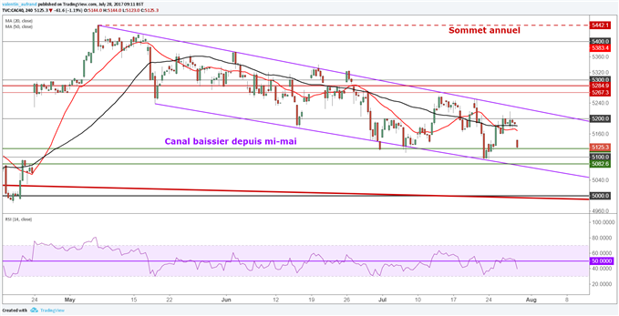 Wall Street s’arrête, le CAC 40 et DAX 30 retracent