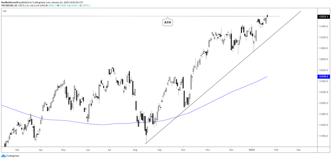 DAX daily chart, working on new highs