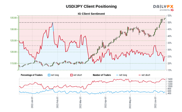 Прогноз цены USD/JPY: Курода сигнализирует о потенциальном прекращении ослабления иены