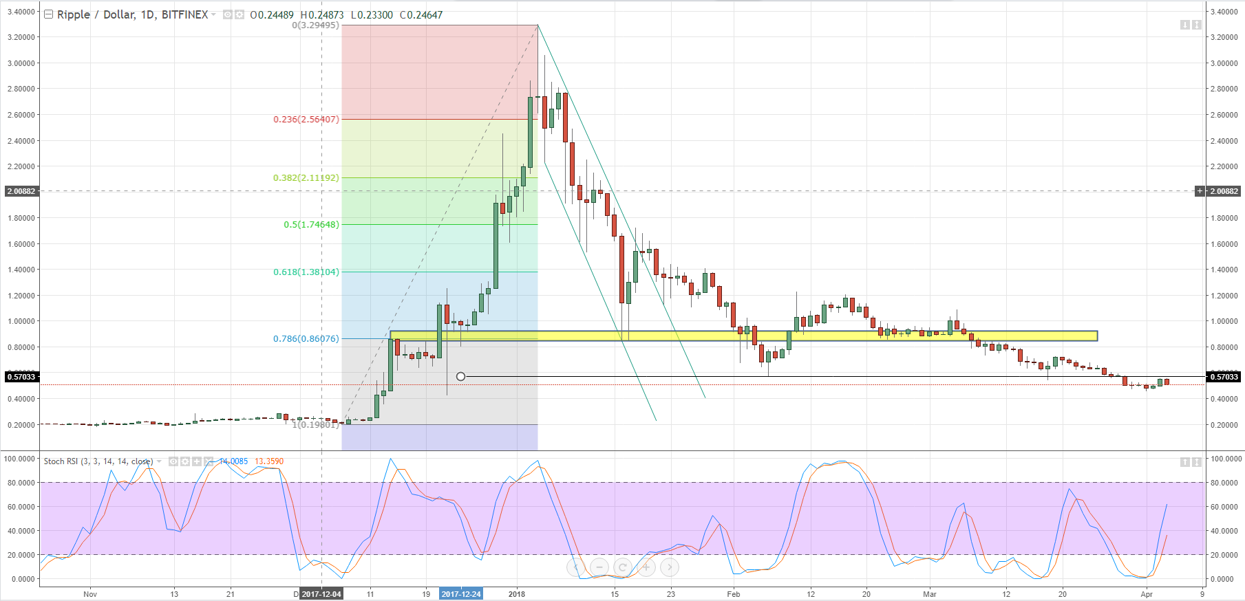 Ripple Exchange Chart