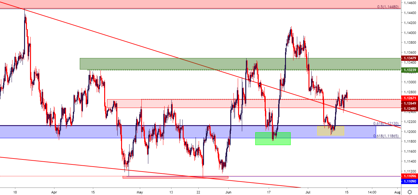 eurusd eur/usd price chart