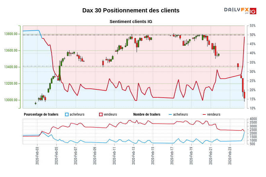 Dax 30 Positionnement des clients