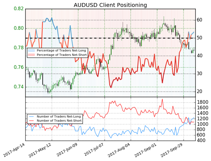 Australian Dollar Sentiment Points to Further Losses