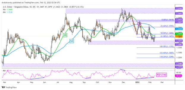 USD/SGD Daily Chart