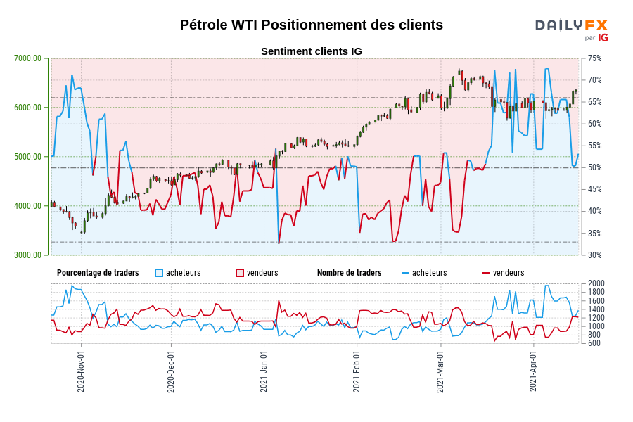 Pétrole WTI Positionnement des clients