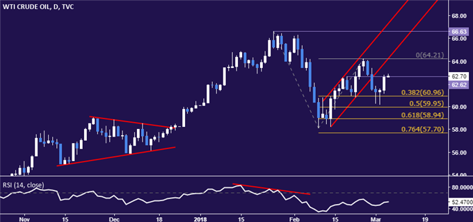 Crude Oil Prices Rise With Stocks But Data May Disrupt Momentum