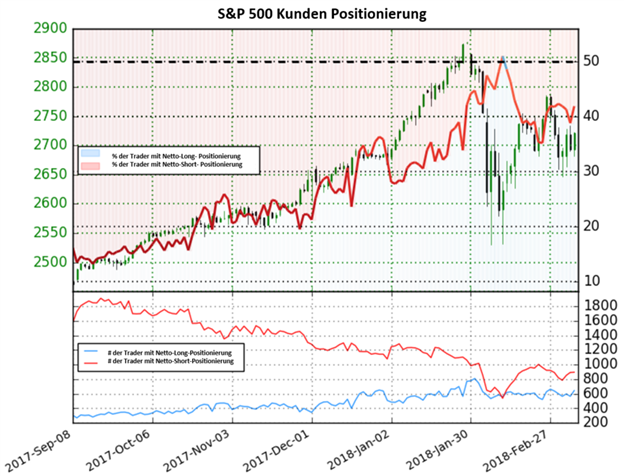 S&P 500 konnte auf Basis des Sentiments weiter steigen