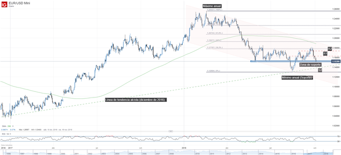 Gráfico técnico del EURUSD