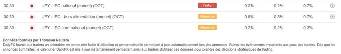 JPY : Le Yen recule sur fond de "risk-on" et de ralentissement de l’inflation