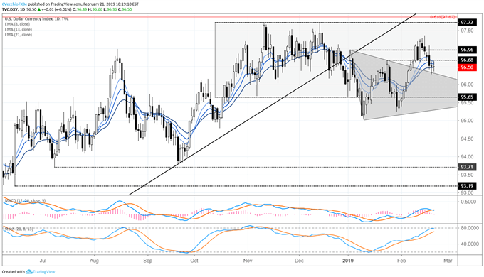 US Dollar Selloff Hits Pause as Back-to-Back Dojis Materialize