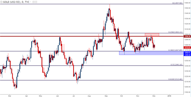 Gold Prices Daily