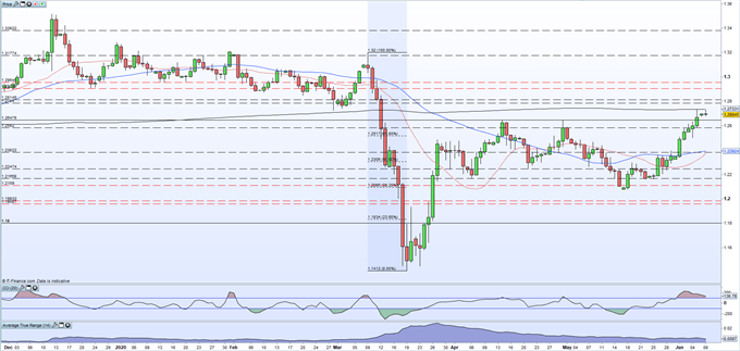 British Pound (GBP) Latest: UK Government Looking to Speed Up Lockdown Unwind Timetable