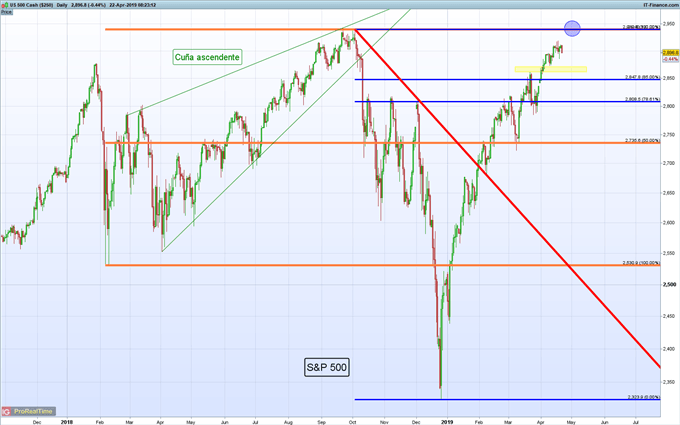 Gráfico diario S&P 500 - 22/04/2019