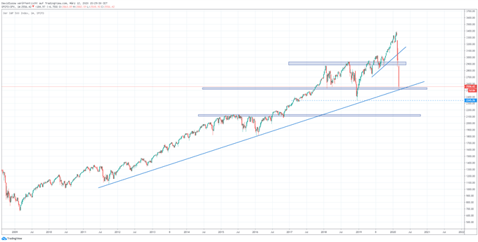 S&P 500 Analyse