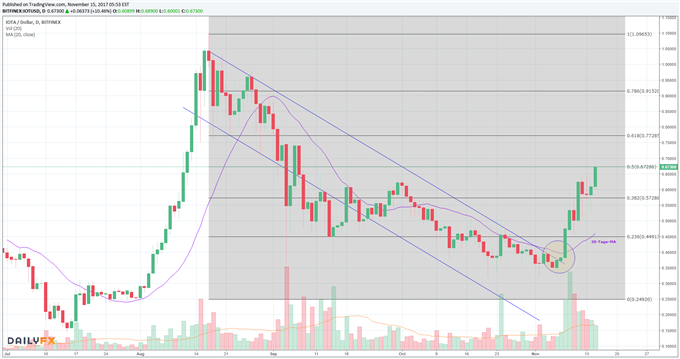 IOTA: Auf dem Weg zur Parität