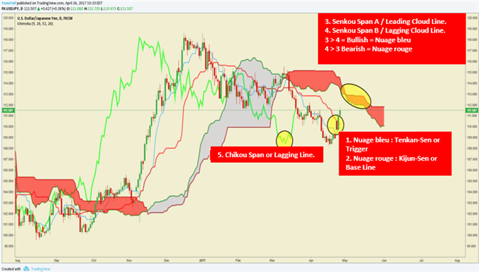 Tutoriel de l'indicateur Ichimoku