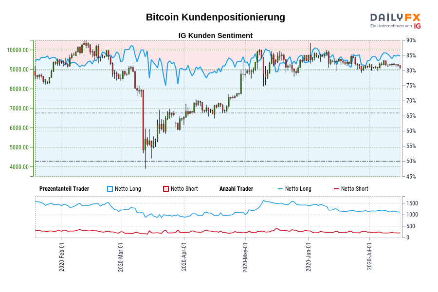 Bitcoin Kundenpositionierung