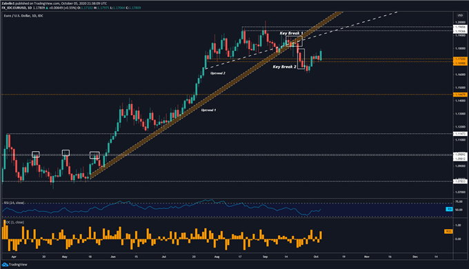 EUR/USD Surged With Stocks on Election Polls, Fiscal Stimulus Hopes