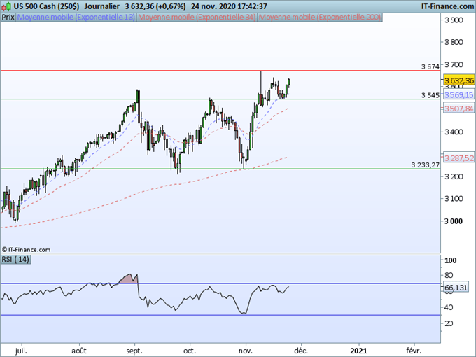 SP500 : Vers les plus hauts historiques