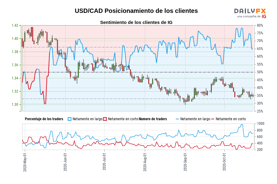 USD/CAD Posicionamiento de los clientes