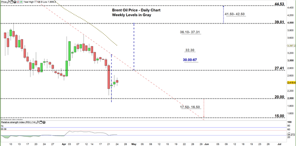 Brent Oil Prices 