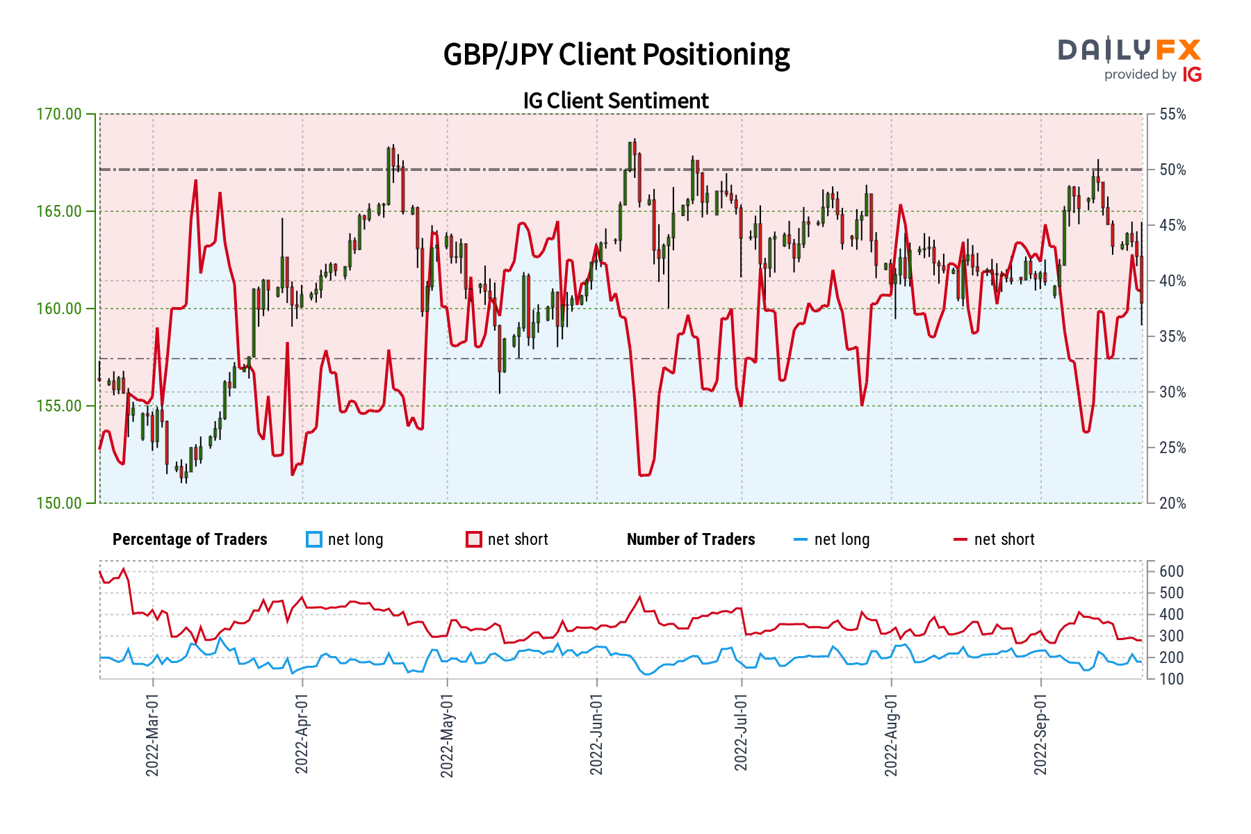 GBP/JPY IG Client Sentiment: Our Data Shows Traders Are Now Net-long ...