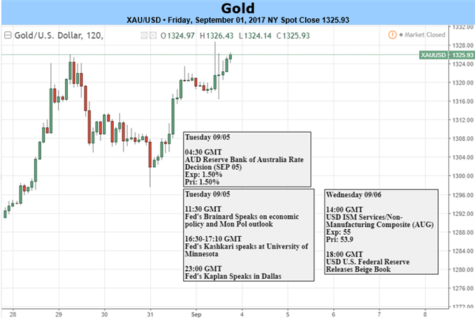 Gold Prices Eye Fresh 2017 Highs Following Lackluster U.S. NFP Report