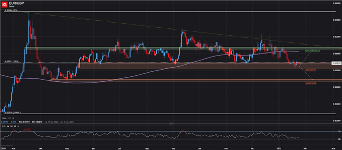 CAMBIO EURO LIBRA ESTERLINA GBPEUR EURGBP 25 DE ENERO 2021