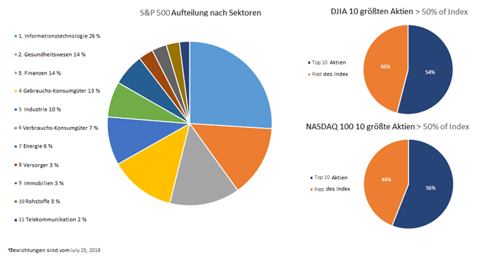 S&P 500 Index Aufteilung nach Sektoren, DJIA und Nasdaq 100 größte Aktien