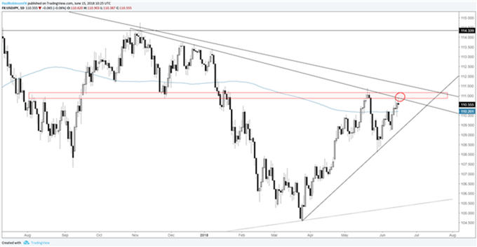 Gráfico diario USD/JPY – 15/06/2018