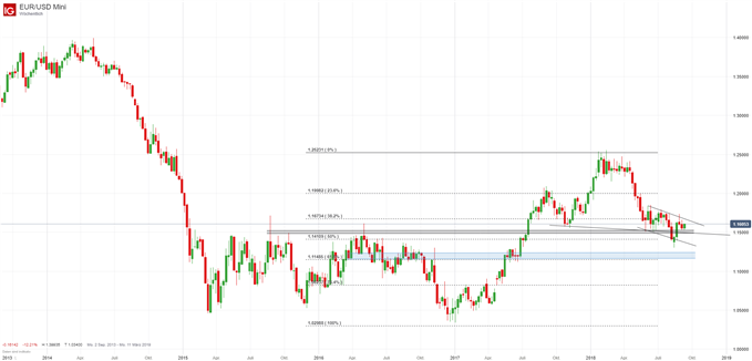 EURUSD Chartanalyse mit Fibonacci-Retracements