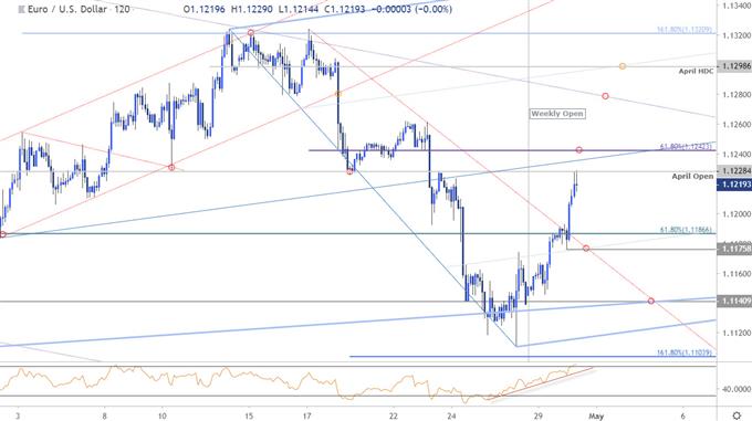 EUR/USD Price Chart - Euro vs US Dollar 120minute