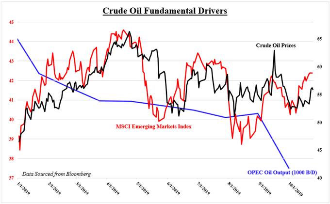 Crude Oil - OPEC Cuts vs Risk Trends