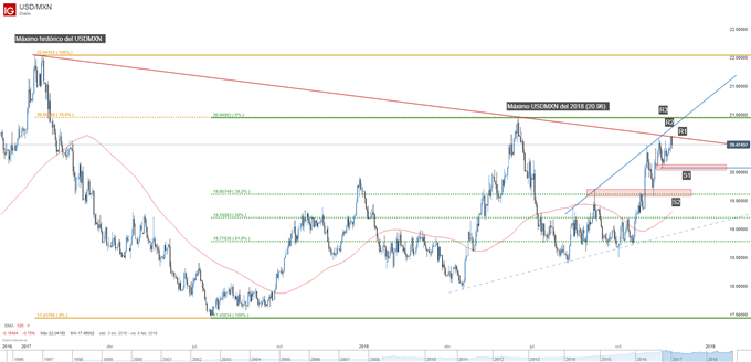 Gráfico técnico del USDMXN