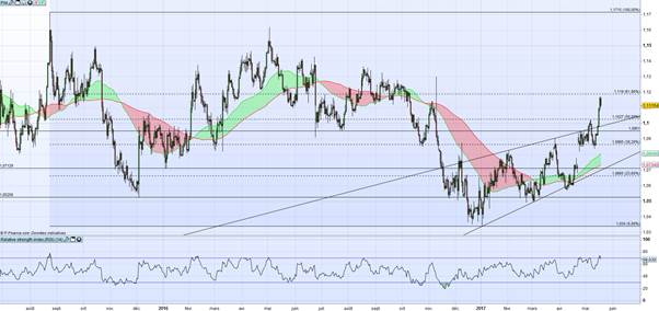 Forex Europe : Poursuite de l’appréciation des principales monnaies Européennes