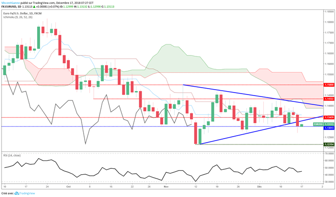 Le cours de l'eurodollar (EUR/USD) dans un triangle symétrique