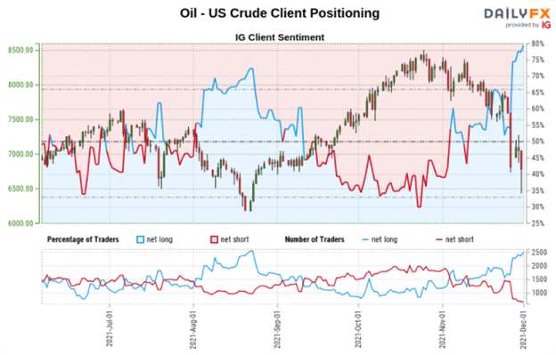 Crude Oil Price Outlook Turns to OPEC+ Meeting as Omicron Variant Threatens Demand