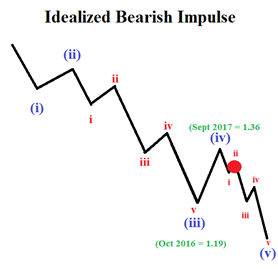 GBP/USD Hanging Over the Edge of a Cliff